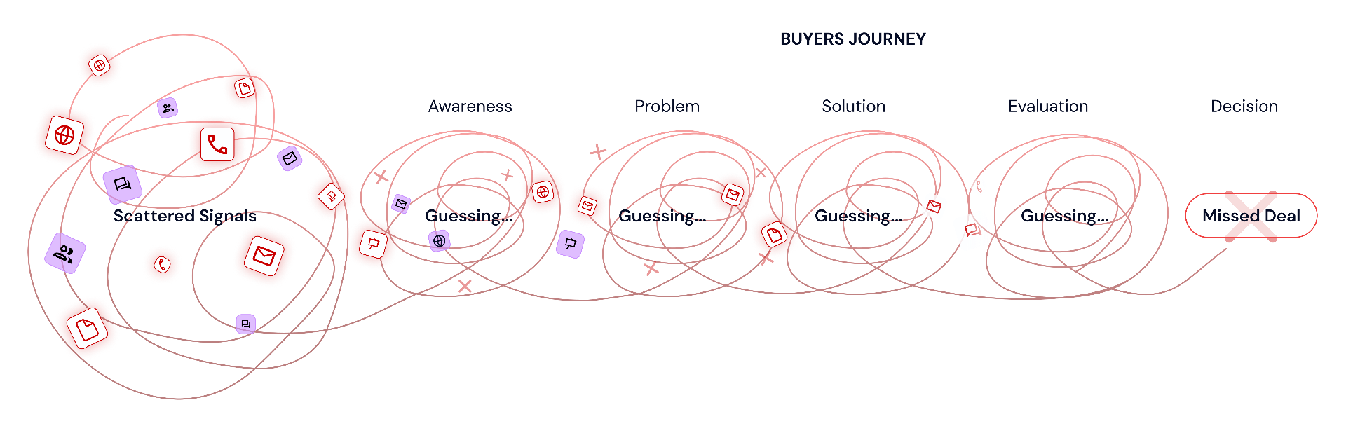 Buyer's journey showing scattered signals across awareness, problem, solution, evaluation and decision stages leading to a missed deal