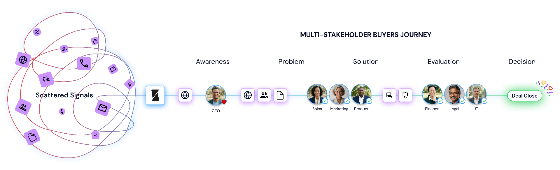 Multi-stakeholder buyer's journey with scattered signals converging through awareness, problem, solution, evaluation, and decision to a closed deal